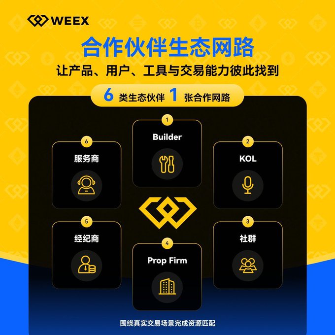 The image is a WEEX promotional graphic titled "合作伙伴生态网路" (Partner Ecosystem Network), featuring a hexagonal layout with 6 numbered partner categories: Builder (1), KOL (2), 社群/Community (3), Prop Firm (4), 经纪商/Broker (5), and 服务商/Service Provider (6), all centered around the WEEX logo. The image relates to the post by visually demonstrating WEEX's structured "6 types of ecosystem partners, 1 collaboration network" approach, countering the typical meaningless logo wall by showing how products, users, tools, and trading capabilities are intentionally interconnected around real trading scenarios.