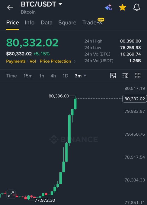 A Binance BTC/USDT chart shows Bitcoin surging +5.15% to $80,332.02, breaking above the 24h high of $80,396.00 after rallying sharply from $77,972.30, visually illustrating the massive short squeeze referenced in the post.
