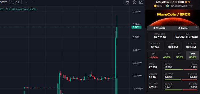A cryptocurrency trading chart displays MarsCoin ($MarsCoin) on PancakeSwap via SPCXB v2, priced at $0.02390 with a dramatic recent price spike, alongside liquidity metrics ($574K), 24H volume ($24.2M), and a market cap of $23.9M. The towering green candle in the chart visually exemplifies the post's critique of viral meme coins surging briefly before likely crashing, with the trader noting $PIPEDOG and $MarsCoin as examples of speculative tokens where most participants become "exit liquidity."