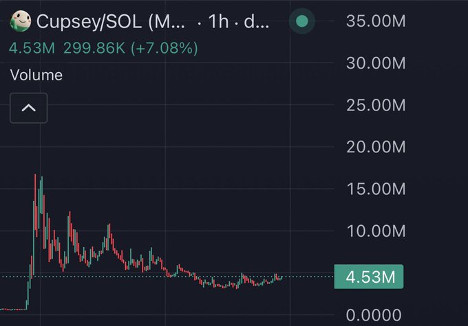 A financial trading chart for Cupsey/SOL showing volume at 4.53M (299.86K, +7.08%) with a candlestick chart displaying price decline over a 1-hour period.