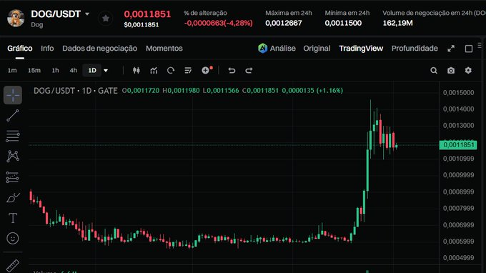 A TradingView candlestick chart for DOG/USDT showing a daily timeframe with the price at 0.0011851, displaying a significant upward spike on the right side.