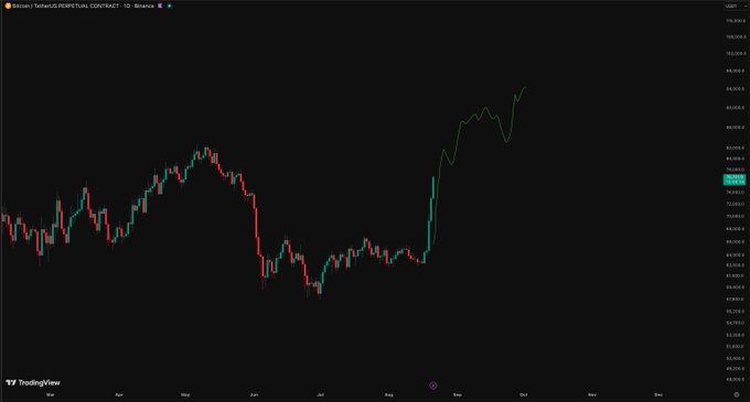 A Bitcoin (BTC) candlestick chart on TradingView shows the price ranging roughly between $59,000 and $70,000 from March through October, followed by a sharp upward move in September pushing BTC to around $95,000–$102,000 by early October, reflecting the strong rally referenced in the "$BTC" post.