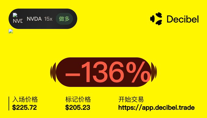 The image shows a yellow background with a red and black bar graph. The text reads "坦白了，是我 5 U买崩的", which translates to "I'm happy you bought it". The website is Declibel, and the image features an explanation of the product they offer. There are two price tags displayed, one at the top left corner of the bar graph and another below it with the numbers $2572 and $205.93 visible.