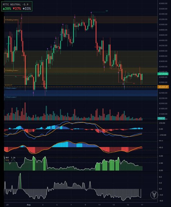 A financial trading chart showing candlestick patterns and technical indicators for 'MTC NEUTRAL - S.9' with current price at 430, displaying +37% and +33% values alongside volume bars and oscillator indicators.