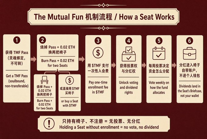 Infographic titled 'The Mutual Fun 机制流程 / How a Seat Works' showing six steps in English and Chinese explaining how to obtain a TMF Pass, burn pass with ETH, pay enrollment fee in $TMF, unlock voting rights, vote weekly, and receive dividends in a Seat's Briefcase.