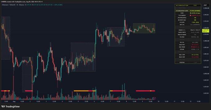 A TradingView chart of Ethereum (ETH/USD) on Coinbase displays candlestick price action around the $1,950–2,300 range with highlighted accumulation zones (orange and red bars) along the volume indicator, supporting the claim of a strong short-term accumulation signal with a score of 93 visible in the right-side data panel.