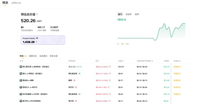 A screenshot of an 'eMeme' prediction platform in Chinese, showing an estimated total value of '520.26 USDT' with a '+$60.8' profit and a green line graph.