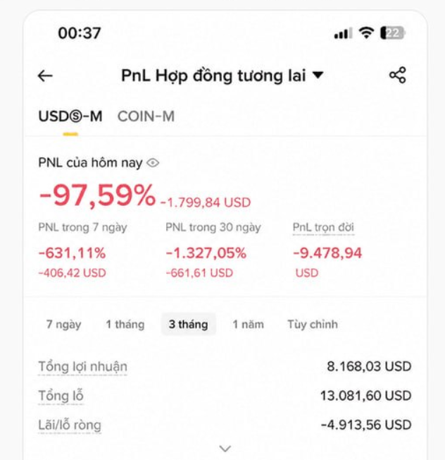 A Binance futures PnL (Profit and Loss) screen in Vietnamese showing -97.59% loss today (-1,799.84 USD), with 7-day PnL at -631.11% and lifetime net PnL of -4,913.56 USD.