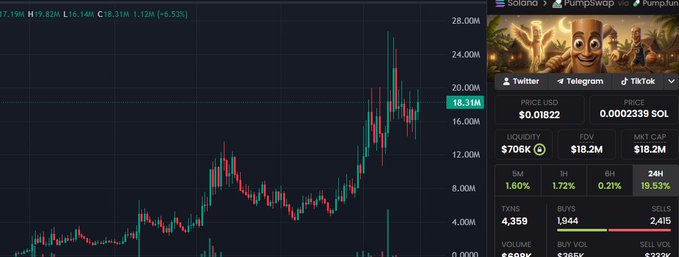 A cryptocurrency trading chart for the token "TRIPLET" is shown, displaying a dramatic upward price trend from around 4M to a high of 28M, with the current price at $0.01822 and a 24-hour gain of 19.53%, visually supporting the post's claim of impending "billions" as the token appears to be in a strong bull run.
