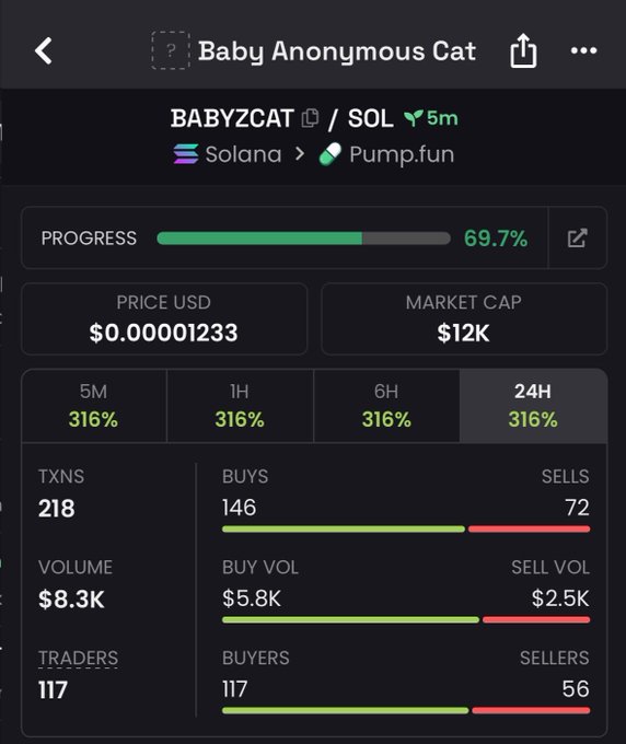 A mobile screenshot shows a cryptocurrency token page for 'Baby Anonymous Cat' on the Solana network via Pump.fun, displaying stats including a price of $0.00001233, market cap of $12K, and 69.7% progress.