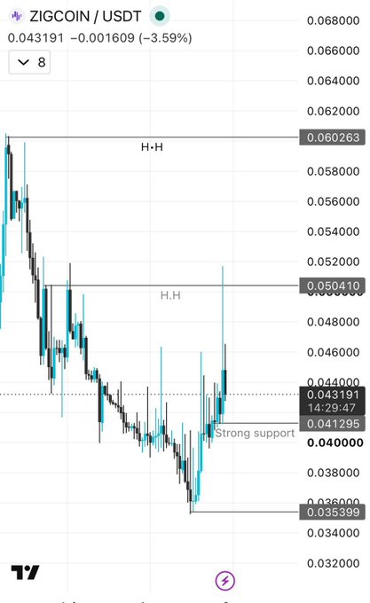A TradingView candlestick chart of ZIGCOIN/USDT on the 8-hour timeframe shows the price at 0.043191, down 3.59%, with annotations marking strong support near 0.041295 and higher-high resistance levels at 0.050410 and 0.060263, visually reinforcing the post's bullish thesis of a bounce from $0.035 toward $0.0504 and $0.0603 targets.