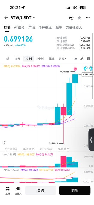 A BTW/USDT trading chart on Bitget shows the price at 0.699126, up 4.68 (+26.47%), with the hourly candlestick chart displaying a sharp rise near 0.7, aligning with the post celebrating BTW reclaiming the 0.7 USDT level.