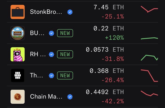 A list of NFT collections shows price changes in ETH, including StonkBro... at 7.45 ETH (-25.1%), BU... at 0.22 ETH (+120%), RH... at 0.0573 ETH (-31.8%), and Chain Ma... at 0.4492 ETH (-42.2%).