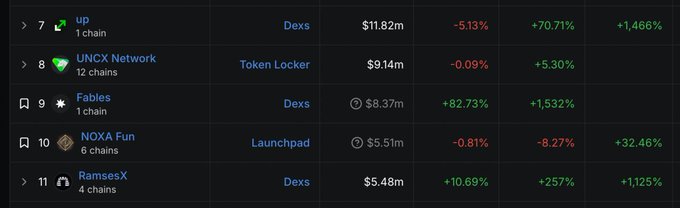 A cryptocurrency ranking list showing projects ranked 7-11, including ups (Dexs), UNCX Network (Token Locker), Fables (Dexs), NOXA Fun (Launchpad), and RamsesX (Dexs) with their respective market caps and percentage changes.