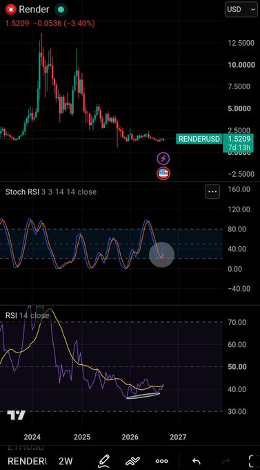 A cryptocurrency trading chart for 'Render' (RENDERUSD) on a 2W timeframe, showing a price of 1.5209, down 3.40%, with Stoch RSI and RSI indicators below.
