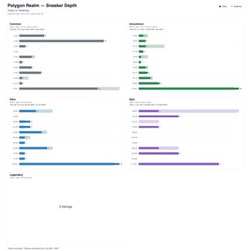 A web page titled 'Polygon Realm — Sneaker Depth' showing bar charts categorizing items into Commons, Uncommon, Rare, Epic, and Legendary tiers.