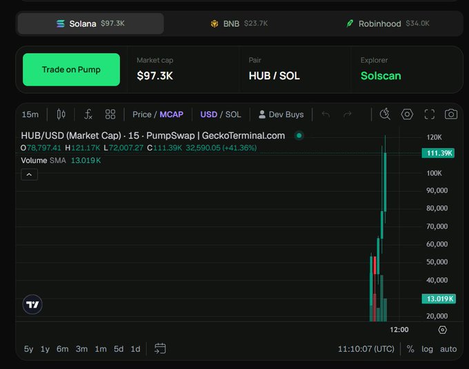 A cryptocurrency chart from GeckoTerminal showing HUB/USD on PumpSwap with a market cap of $97.3K, displaying a dramatic price spike and a trade link via Solana.