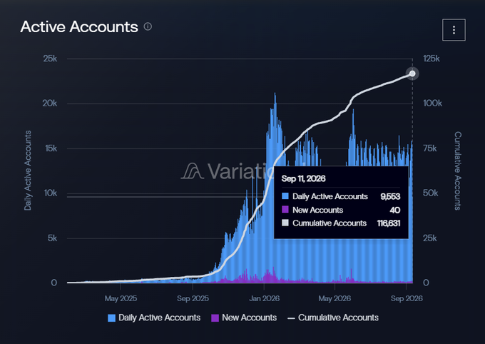 An analytics chart titled "Active Accounts" from Varian, showing Daily Active Accounts (blue bars), New Accounts (purple bars), and Cumulative Accounts (white line) from May 2025 to Sep 2026, with a tooltip showing data for Sep 11, 2026: Daily Active Accounts 9,663, New Accounts 40, and Cumulative Accounts 118,631.