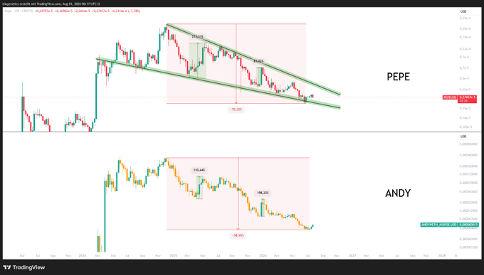 Two TradingView cryptocurrency charts stacked vertically, labeled 'PEPE' and 'ANDY', both displaying a downward channel pattern with green trendlines.