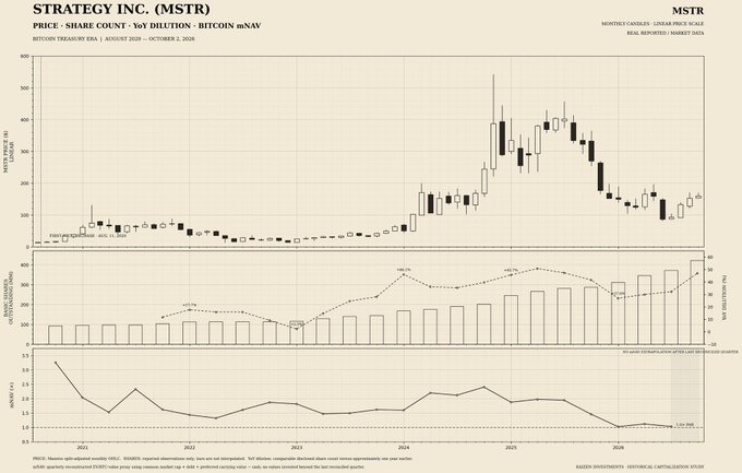A monthly candlestick chart of Strategy Inc. (MSTR) from August 2020 through October 2026 shows the stock's NAV dilution ranging from near 0 to over 300%, with the share count climbing steadily while mNAV peaked above 400% before declining to around 1.25x—visually illustrating how MSTR's above-NAV premium historically fueled massive share issuance without immediate dilution penalty, supporting the post's argument that premium trading DATs like BMNR can use their mNAV as a capital source rather than viewing dilution fears as limiting.