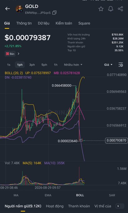 A cryptocurrency trading app showing the 'GOLD' token price at $0.00079387 with a +2,721.85% increase, featuring a candlestick chart with Bollinger Band indicators.
