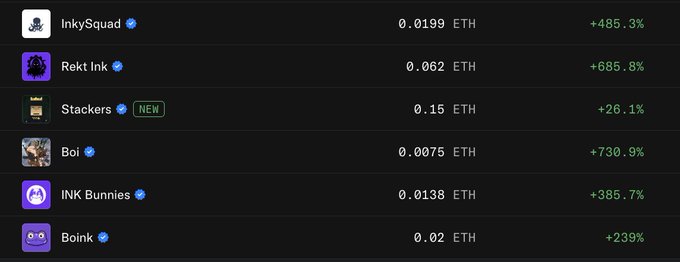 Screenshot of an NFT marketplace listing showing Ink blockchain collections including InkySquad (0.0199 ETH, +485.3%), Rekt Ink (+685.8%), Stackers (0.15 ETH, NEW), Boi (+730.9%), INK Bunnies (+385.7%), and Boink (+239%).
