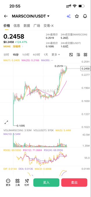 A cryptocurrency trading app screenshot showing the MARSCOIN/USDT trading pair at $0.2458, with a 124.47% increase, displaying candlestick charts and technical indicators including MA, VOL, RSI, DIF, and MACD.