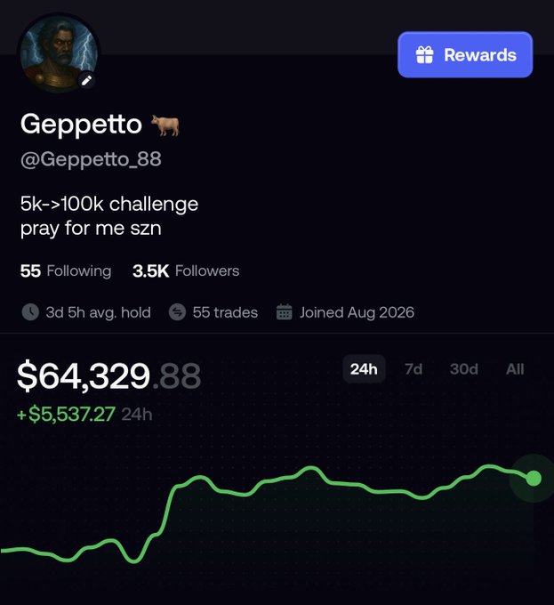 A screenshot of a trading profile for "Geppetto" (@Geppetto_88) showing a portfolio value of $64,329.88 with a 24-hour gain of +$5,537.27, alongside a rising performance chart, used to promote a $200 SOL giveaway requiring users to follow and retweet for a chance to win.