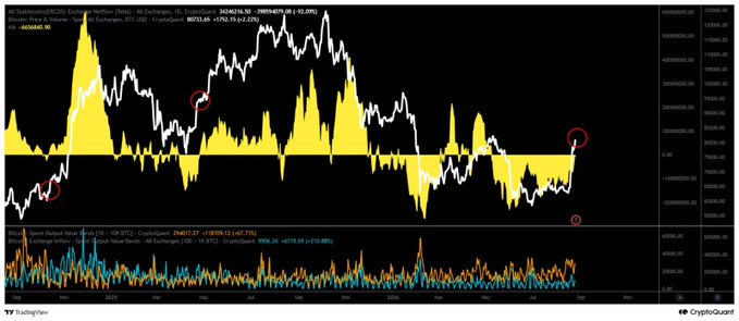 A cryptocurrency chart from CryptoQuant displays the Tether (USDT) market cap and global net flow, with white price action lines and yellow volume bars on a black background.