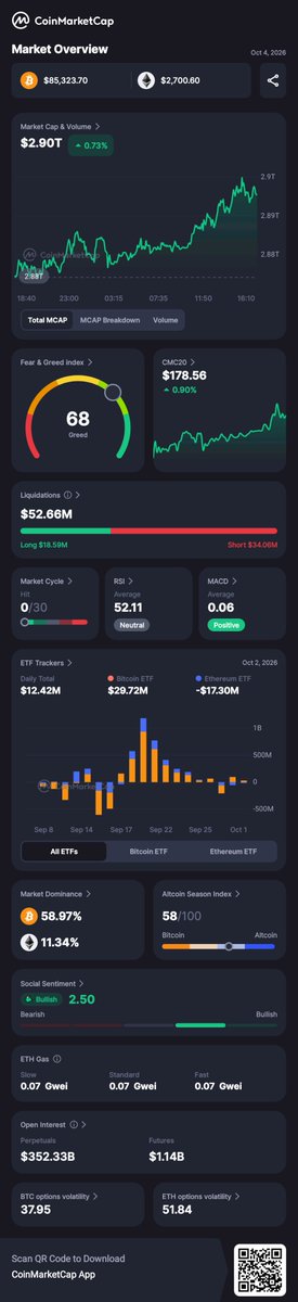 A CoinMarketCap Market Overview dashboard showing Bitcoin at $85,323.70, a market cap of $2.90T, Fear & Greed Index at 68 (Greed), and other crypto metrics including liquidation data and ETF trackers.