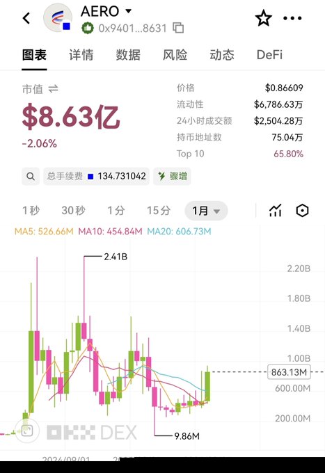 The image shows a cryptocurrency trading chart for the AERO token (contract 0x9401...8631), displaying a market cap of $8.63亿 (863 million) down 2.06%, with a 1-month candlestick chart showing a peak volume of 2.41B and a low of 9.86M, alongside moving averages (MA5: 526.66M, MA10: 454.84M, MA20: 606.73M). The chart visually supports the post's argument by showing AERO's prior peak of 2.41B, suggesting that hitting 5B is a realistic target given the project's strong historical performance on Base.