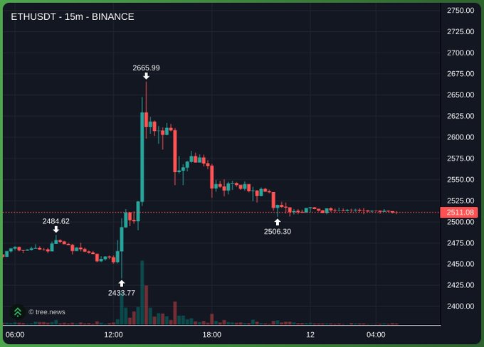 A 15-minute ETHUSDT chart from Binance shows Ethereum's price spiking to a high of 2665.09 before sharply pulling back and consolidating around 2511.08, with a low of 2433.77 marked during the volatile move. The dramatic price action and visible volume surge suggest significant intraday trading activity to discuss with fellow weekend traders.