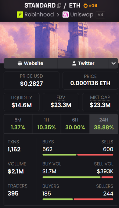 A trading dashboard displays $STANDARD token on Uniswap V4, showing strong 24-hour gains of 38.88% with a price of $0.2827 and $14.6M liquidity. The post celebrates the token's recent breakout, emphasizing the regret of missing out on buying earlier when prices were lower.