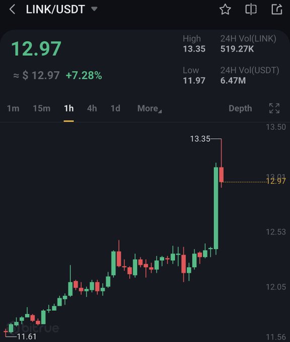 A cryptocurrency trading chart shows LINK/USDT priced at $12.97, up 7.28%, with a 1-hour candle spike reaching a high of $13.35—visually demonstrating the significant price surge referenced in the post's boast about LINK outperforming XRP.