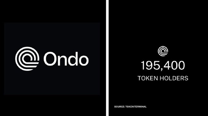 The image features a black background with two white logos side by side. The top logo displays the word "ONDO" in white letters, while the bottom logo shows the number "195,400" written in white text below it. Both logos are positioned on opposite sides of the image, creating a balanced visual effect.