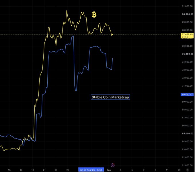The image shows a chart comparing Bitcoin (BTC) priced at $77,472.49 against the Stable Coin Marketcap, both showing a strong upward trend since late August 2025 (Sat 23 Aug '25) before some recent divergence. The visualization supports the post's point about BTC and stablecoin marketcaps rising in tandem ahead of the Genius Act activation.