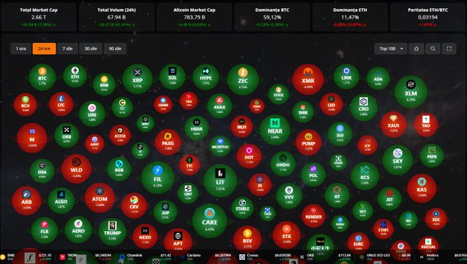 A crypto market dashboard showing the top 100 coins with red and green circles indicating market performance, totaling a market cap of $2.66T.