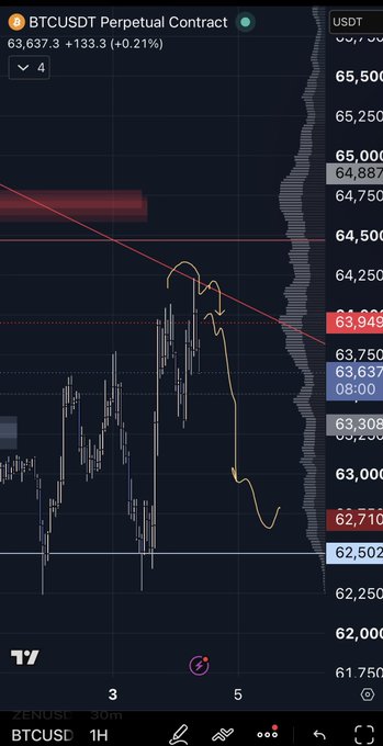 A BTCUSDT perpetual contract chart on TradingView shows Bitcoin at $63,637.3, down +0.21% but trending bearish on the 1H timeframe, with price having sharply rejected the descending trendline and Monday high near $65,500 to drop toward the $62,500 support—visually confirming the post's observation of a bearish swing failure pattern and deviation.