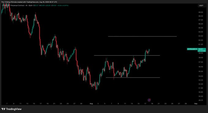 A TradingView 4-hour candlestick chart of the HYPE/USD pair showing price action between roughly $50 and $68, with a notable bounce off the $54 support level (matching the post's mention of a "lovely retest there on support") and horizontal resistance lines drawn near $61 and $63 as the price pushes toward the upper range.