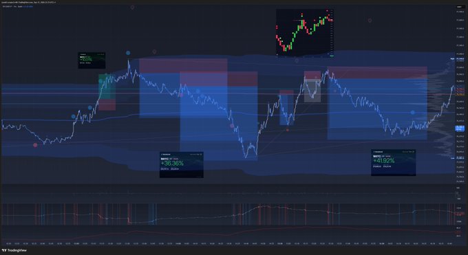 A dark-themed financial trading chart displays a candlestick pattern with colored shaded zones, percentages like '36.36%' and '40.92%', and a TradingView logo in the bottom left.