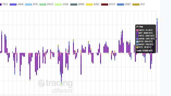 A financial chart showing Bitcoin-related ETF ticker symbols (FBTC, ARKB, BITB, BTCO, HODL, BRRR, EZBC, BTCW, MSBT, BTC) with a legend dated '21 Sep' showing 12,306 BTC total.