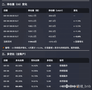 A data dashboard screenshot in Chinese titled '待仓量 (OI) 变化' showing daily changes in open interest for a cryptocurrency in BJT and USDT, with a note about a +13.5% increase, followed by a '多空比' (long/short ratio) table showing slight short positions.