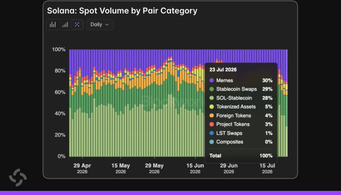 A Solana spot volume chart titled "Solana: Spot Volume by Pair Category" displays daily trading breakdown by percentage from late April to mid-July 2026. The July 23, 2026 tooltip shows Memecoins at 30% leading the categories, followed by Stablecoin Swaps at 29% and SOL-Stablecoin at 28%, supporting the post's claim that memecoins have reclaimed the top spot in Solana's daily spot DEX volume for the first time since July 2025.