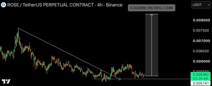 A TradingView chart displays the ROSE/USDT Perpetual Contract on Binance in a 4-hour timeframe, showing a descending trendline and a significant recent upward price movement.