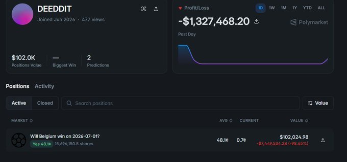 A Polymarket profile for "DEEDDIIT" shows a -$1,327,468.20 loss, with their only active position being "Will Belgium win on 2026-07-0?" (Yes at 48.1¢) currently worth $102,024.98 but down -$7,449,534.28 (-98.85%)—tying into the post's jab at the reckless trader behind such a catastrophic Belgium bet.