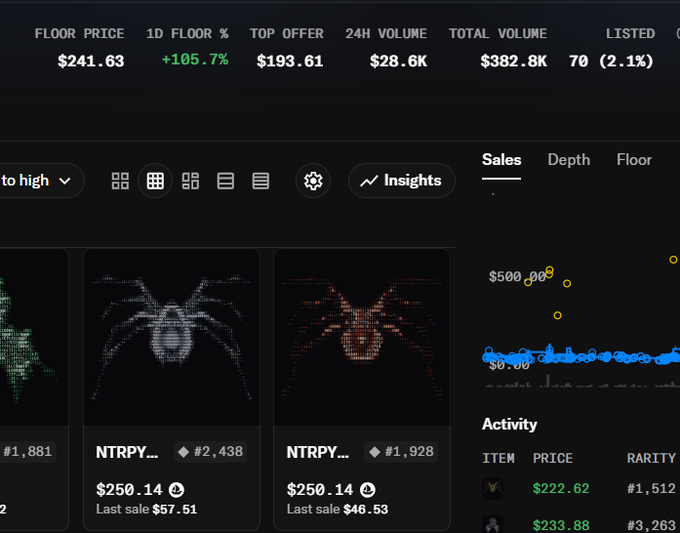 An NFT marketplace dashboard displaying items with a floor price of $241.63 (+105.7%), 24H volume of $28.6K, and sales activity for items like NTRPY priced at $250.14.