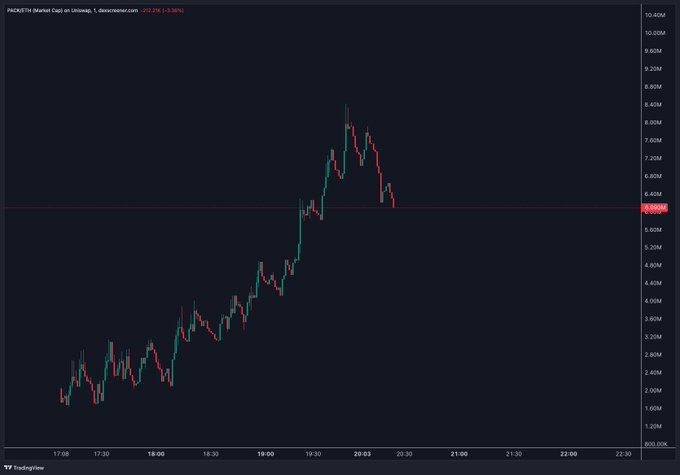 A TradingView stock chart for 'PAXG/XBT' (Market Cap) on Uniswap showing a candlestick price action that rallied from around 1.00M to a peak above 8.40M before pulling back to 6.20M (-5.30%).
