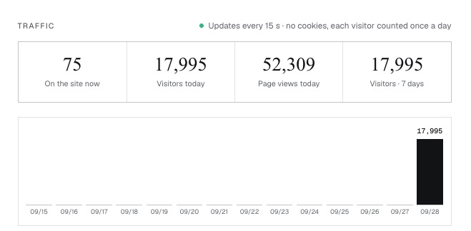 A website traffic dashboard showing 75 users currently online, 17,995 visitors today, 52,309 page views today, and 17,995 visitors over 7 days, with a bar chart spike on 09/28.