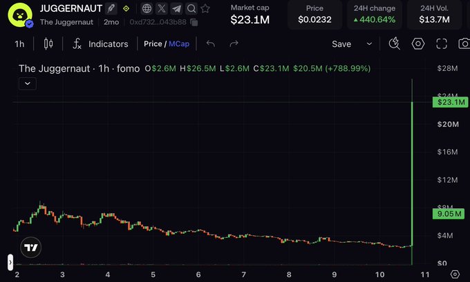 A cryptocurrency chart for 'JUGGERNAUT' on a platform resembling TradingView, showing a massive green candle spike with a market cap of $23.1M and a 24H change of 440.64%.