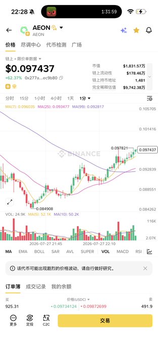 A mobile screenshot of a cryptocurrency trading app displaying the AEON token's price chart at $0.097437 (up +62.37%), with a 24-hour trading volume of $1,831.57万 and market cap of $178.46万, illustrating the significant price disparity mentioned between exchanges during the maintenance period.